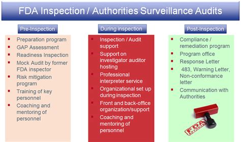 FDA Regulatory Inspection and Audit Training .